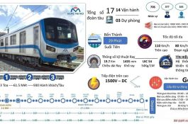 Sáng 29-8 2023, Lần đầu tiên Metro số 1 chạy thử toàn tuyến