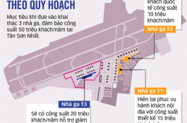 Khởi công dự án nhà ga T3 Tân Sơn Nhất phục vụ 20 triệu hành khách mỗi năm
