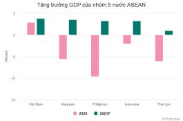 IMF dự báo GDP Việt Nam tăng cao nhất nhóm 5 nước ASEAN